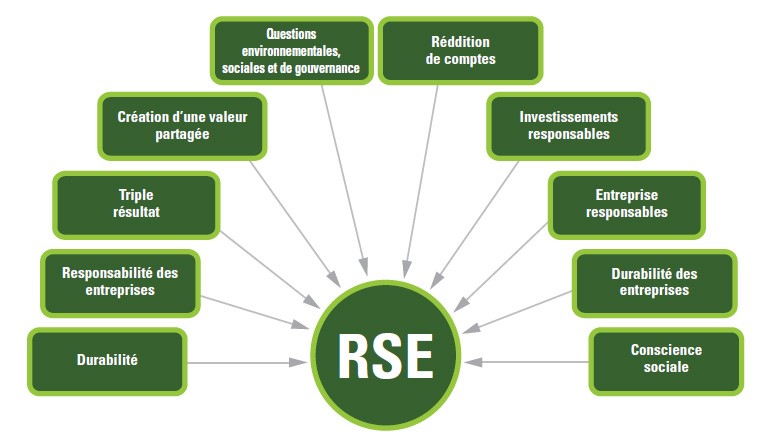 Responsabilité sociale des entreprises